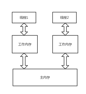 Java内存模型