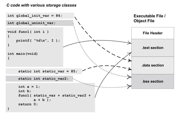 c_code_storage.jpg